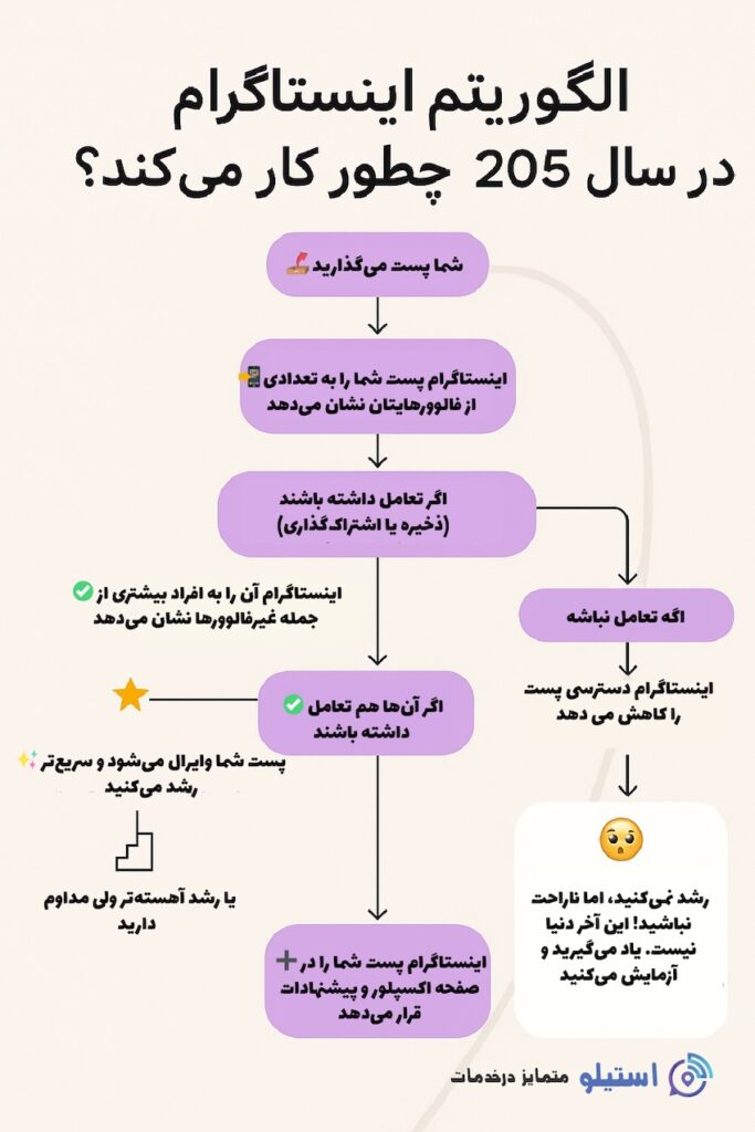الگوریتم اینستاگرام 2025 و تاثیر آن بر تعامل کاربران